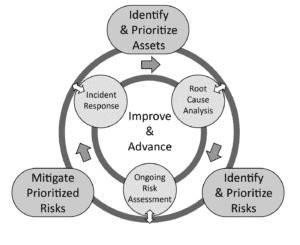 The ESRM Cycle includes the following steps: Identify and Prioritize Assets, Identify and Prioritize Risks, and Mitigate Prioritized Risks.